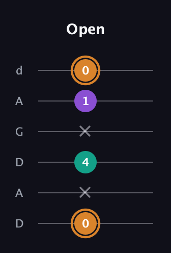 D Augmented guitar tab — Open (0 x 4 x 1 0) in DADGAD Tuning (DADGAD)