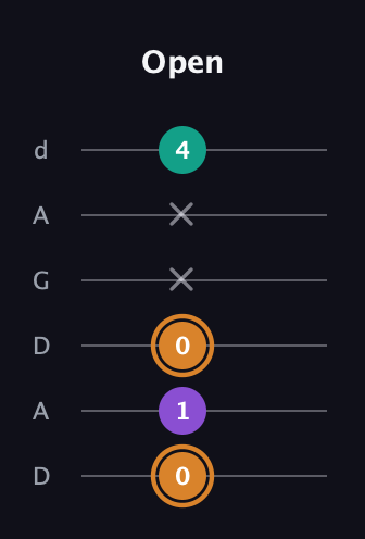 D Augmented guitar tab — Open (0 1 0 x x 4) in DADGAD Tuning (DADGAD)