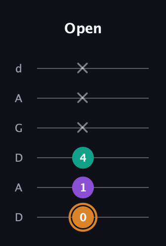 D Augmented guitar tab — Open (0 1 4 x x x) in DADGAD Tuning (DADGAD)
