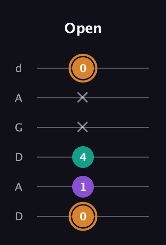 D Augmented guitar tab — Open (0 1 4 x x 0) in DADGAD Tuning (DADGAD)