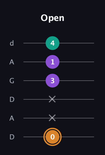 D Augmented guitar tab — Open (0 x x 3 1 4) in DADGAD Tuning (DADGAD)