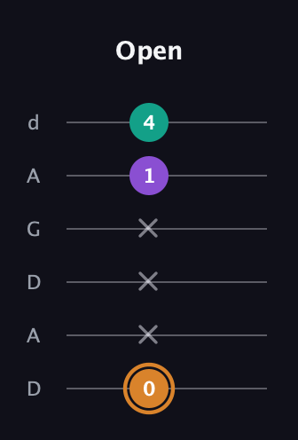 D Augmented guitar tab — Open (0 x x x 1 4) in DADGAD Tuning (DADGAD)