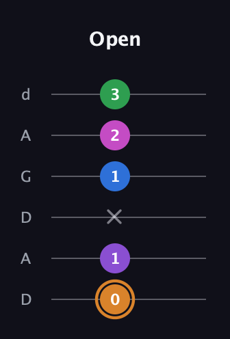 D Diminished 7th Sharp 5th guitar tab — Open (0 1 x 1 2 3) in DADGAD Tuning (DADGAD)