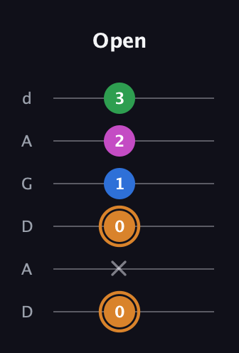 D Diminished 7th Sharp 9th guitar tab — Open (0 x 0 1 2 3) in DADGAD Tuning (DADGAD)