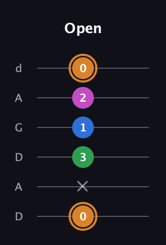 D Diminished 7th Sharp 9th guitar tab — Open (0 x 3 1 2 0) in DADGAD Tuning (DADGAD)