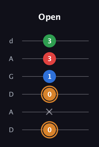 D Diminished Sharp 13th guitar tab — Open (0 x 0 1 3 3) in DADGAD Tuning (DADGAD)