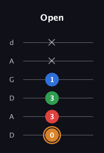 D Diminished Sharp 13th guitar tab — Open (0 3 3 1 x x) in DADGAD Tuning (DADGAD)