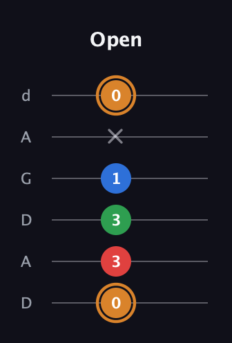 D Diminished Sharp 13th guitar tab — Open (0 3 3 1 x 0) in DADGAD Tuning (DADGAD)