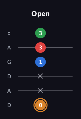 D Diminished Sharp 13th guitar tab — Open (0 x x 1 3 3) in DADGAD Tuning (DADGAD)