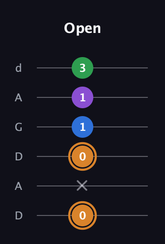 D Diminished Sharp 5th guitar tab — Open (0 x 0 1 1 3) in DADGAD Tuning (DADGAD)