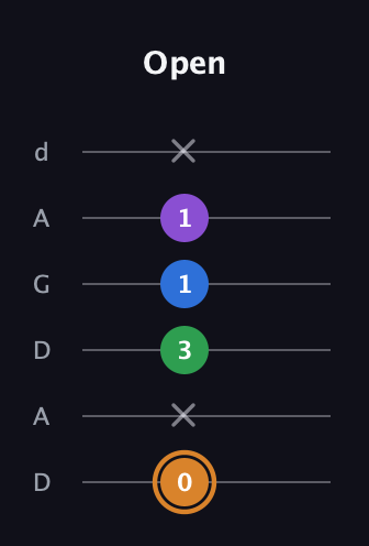 D Diminished Sharp 5th guitar tab — Open (0 x 3 1 1 x) in DADGAD Tuning (DADGAD)