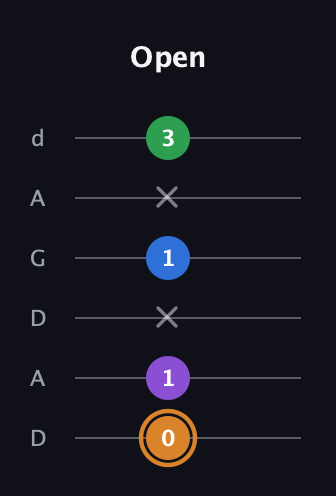 D Diminished Sharp 5th guitar tab — Open (0 1 x 1 x 3) in DADGAD Tuning (DADGAD)