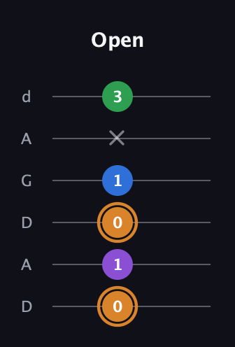 D Diminished Sharp 5th guitar tab — Open (0 1 0 1 x 3) in DADGAD Tuning (DADGAD)