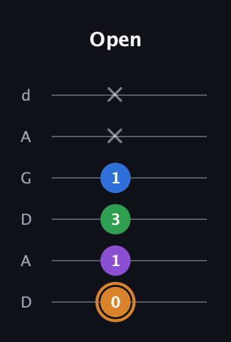 D Diminished Sharp 5th guitar tab — Open (0 1 3 1 x x) in DADGAD Tuning (DADGAD)