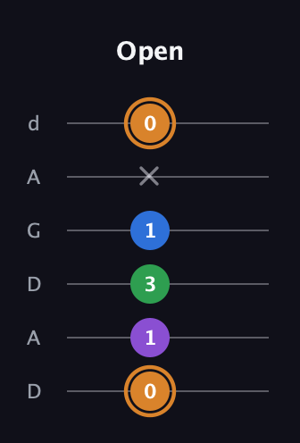D Diminished Sharp 5th guitar tab — Open (0 1 3 1 x 0) in DADGAD Tuning (DADGAD)