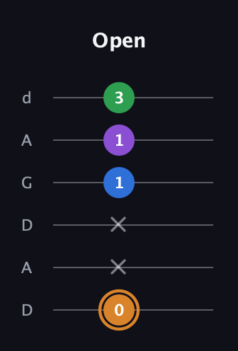 D Diminished Sharp 5th guitar tab — Open (0 x x 1 1 3) in DADGAD Tuning (DADGAD)
