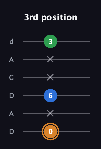 D Diminished Sharp 9th guitar tab — 3rd position (0 x 6 x x 3) in DADGAD Tuning (DADGAD)