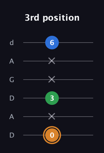 D Diminished Sharp 9th guitar tab — 3rd position (0 x 3 x x 6) in DADGAD Tuning (DADGAD)