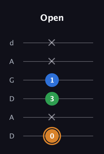D Diminished Sharp 9th guitar tab — Open (0 x 3 1 x x) in DADGAD Tuning (DADGAD)