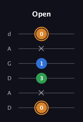 D Diminished Sharp 9th guitar tab — Open (0 x 3 1 x 0) in DADGAD Tuning (DADGAD)