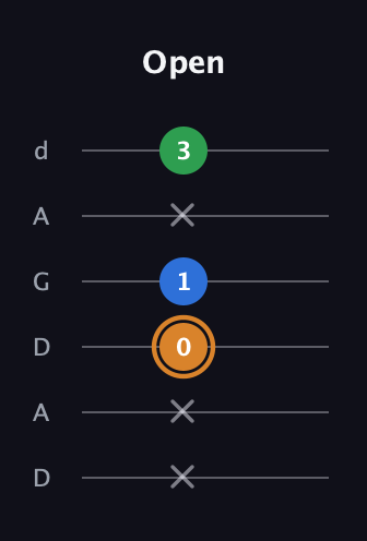 D Diminished Sharp 9th guitar tab — Open (x x 0 1 x 3) in DADGAD Tuning (DADGAD)