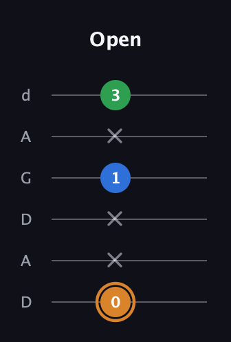 D Diminished Sharp 9th guitar tab — Open (0 x x 1 x 3) in DADGAD Tuning (DADGAD)