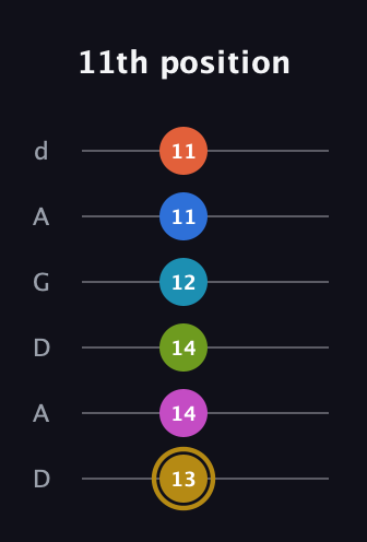 D♯ Augmented 11th Flat 9th guitar tab — 11th position (13 14 14 12 11 11) in DADGAD Tuning (DADGAD)