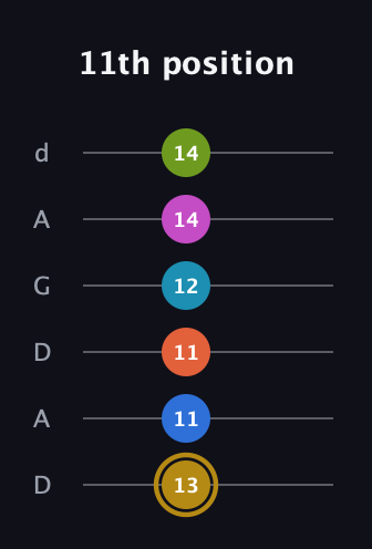D♯ Augmented 11th Flat 9th guitar tab — 11th position (13 11 11 12 14 14) in DADGAD Tuning (DADGAD)