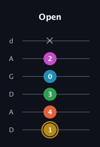 D♯ Augmented 7th Added 2nd guitar tab — Open (1 4 3 0 2 x) in DADGAD Tuning (DADGAD)