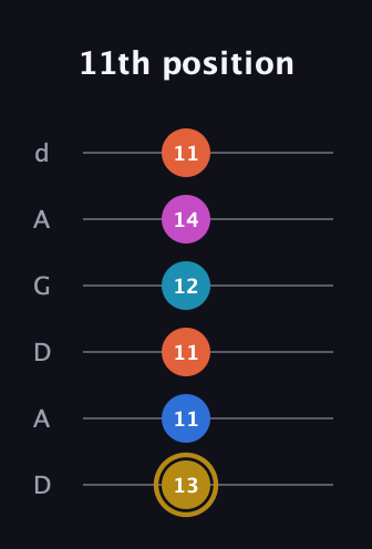 D♯ Augmented 7th Added 4th guitar tab — 11th position (13 11 11 12 14 11) in DADGAD Tuning (DADGAD)