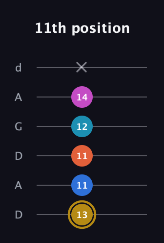 D♯ Augmented 7th Added 4th guitar tab — 11th position (13 11 11 12 14 x) in DADGAD Tuning (DADGAD)
