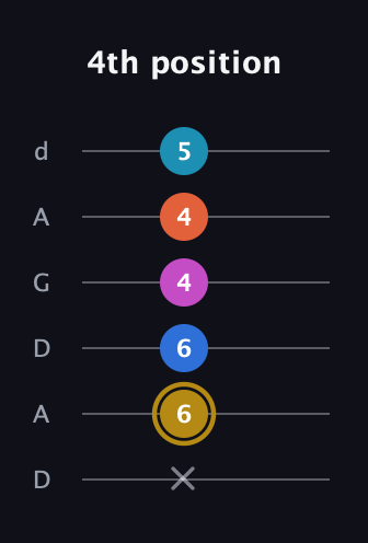 D♯ Augmented 7th Added 4th guitar tab — 4th position (x 6 6 4 4 5) in DADGAD Tuning (DADGAD)