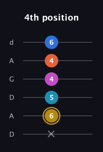 D♯ Augmented 7th Added 4th guitar tab — 4th position (x 6 5 4 4 6) in DADGAD Tuning (DADGAD)