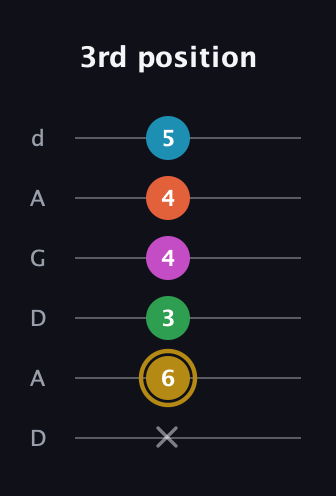 D♯ Augmented 7th Added 9th guitar tab — 3rd position (x 6 3 4 4 5) in DADGAD Tuning (DADGAD)