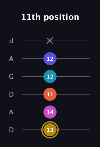 D♯ Augmented 7th Flat 5th guitar tab — 11th position (13 14 11 12 12 x) in DADGAD Tuning (DADGAD)