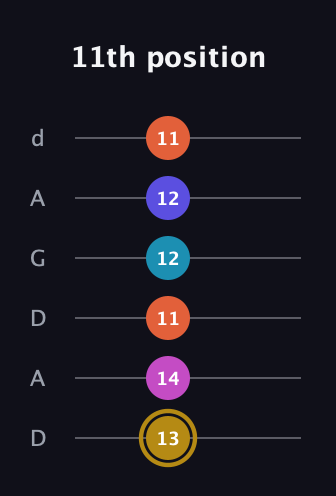 D♯ Augmented 7th Flat 5th guitar tab — 11th position (13 14 11 12 12 11) in DADGAD Tuning (DADGAD)