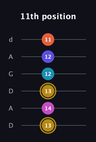 D♯ Augmented 7th Flat 5th guitar tab — 11th position (13 14 13 12 12 11) in DADGAD Tuning (DADGAD)