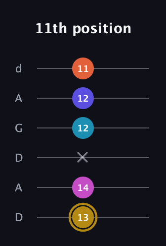 D♯ Augmented 7th Flat 5th guitar tab — 11th position (13 14 x 12 12 11) in DADGAD Tuning (DADGAD)