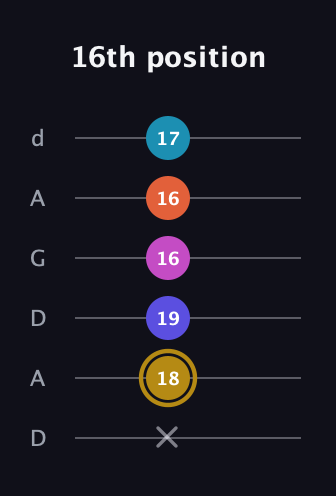 D♯ Augmented 7th Flat 5th guitar tab — 16th position (x 18 19 16 16 17) in DADGAD Tuning (DADGAD)