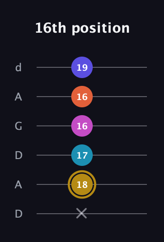 D♯ Augmented 7th Flat 5th guitar tab — 16th position (x 18 17 16 16 19) in DADGAD Tuning (DADGAD)