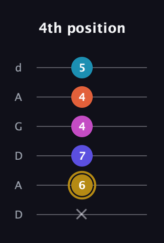 D♯ Augmented 7th Flat 5th guitar tab — 4th position (x 6 7 4 4 5) in DADGAD Tuning (DADGAD)