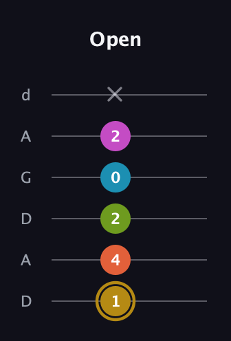 D♯ Augmented 7th Flat 9th guitar tab — Open (1 4 2 0 2 x) in DADGAD Tuning (DADGAD)