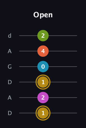 D♯ Augmented 7th Flat 9th guitar tab — Open (1 2 1 0 4 2) in DADGAD Tuning (DADGAD)