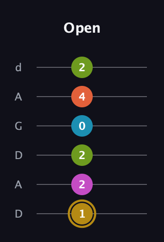 D♯ Augmented 7th Flat 9th guitar tab — Open (1 2 2 0 4 2) in DADGAD Tuning (DADGAD)