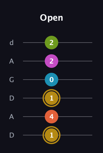 D♯ Augmented 7th Flat 9th guitar tab — Open (1 4 1 0 2 2) in DADGAD Tuning (DADGAD)