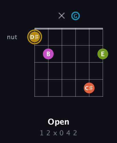 D♯ Augmented 7th Flat 9th guitar chord — Open (1 2 x 0 4 2) fretboard diagram in DADGAD Tuning (DADGAD)