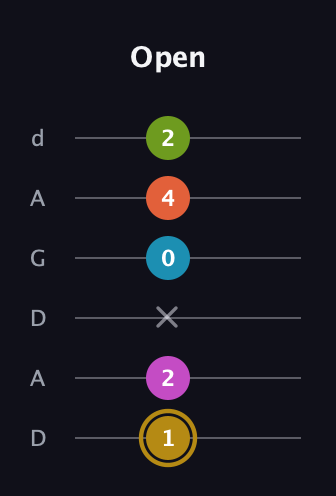 D♯ Augmented 7th Flat 9th guitar tab — Open (1 2 x 0 4 2) in DADGAD Tuning (DADGAD)