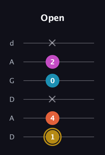 D♯ Augmented 7th Sharp 13th guitar tab — Open (1 4 x 0 2 x) in DADGAD Tuning (DADGAD)