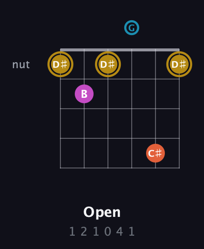 D♯ Augmented 7th Sharp 13th guitar chord — Open (1 2 1 0 4 1) fretboard diagram in DADGAD Tuning (DADGAD)