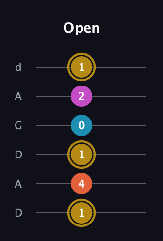 D♯ Augmented 7th Sharp 13th guitar tab — Open (1 4 1 0 2 1) in DADGAD Tuning (DADGAD)